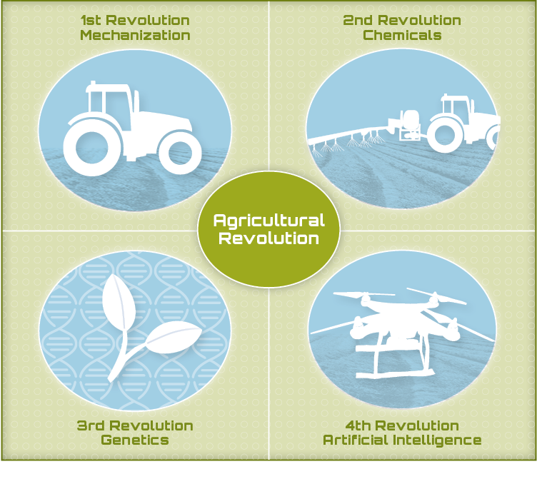 4-Quadrant Image showing the 4 Stages of Agricultural Revolution --Mechanization, Chemicals, Genetics, and Artificial Intelligence